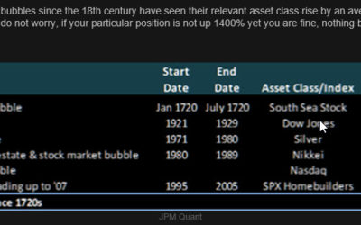 1400% = Average bubble level… Pay attention to short coverings.