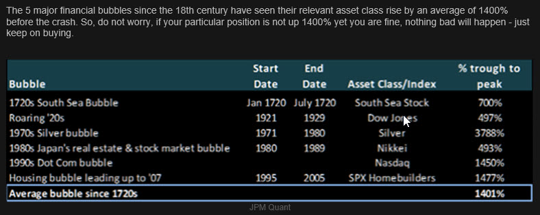 1400% = Average bubble level… Pay attention to short coverings.