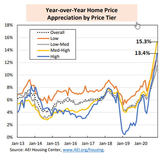 Powell confuses the price with the value of something… ????