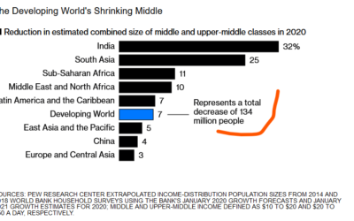 Emerging country middle class is shrinking, the same in Developed economies… Equities are all time high in Occident… Market and Political turbulence are coming