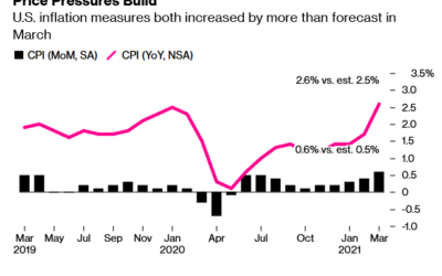 US Inflation… Chinese PPI = Worldwide CPI… Repeat after me!