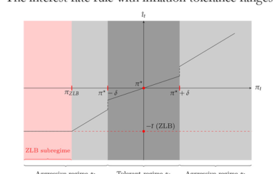 Inaction is not prudent in this time : Inflation tolerance range in the new Keynesian model (from Bank of France)